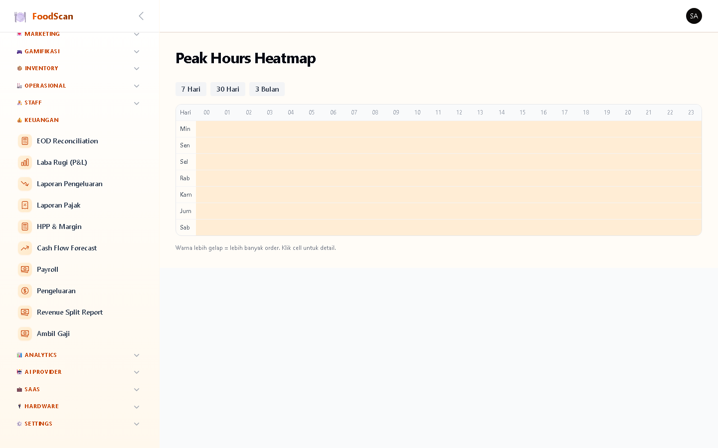 Heatmap jam sibuk (peak hours) per hari dalam seminggu. Visualisasi warna intens: hijau (sepi) → merah (ramai). Identifikasi jam dan hari tersibuk untuk optimasi staffing, stok bahan, dan promo. Data 12 bulan terakhir.