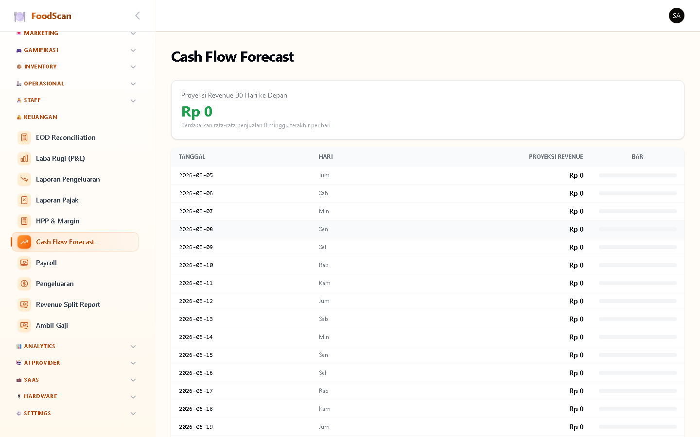 Proyeksi arus kas ke depan berdasarkan data historis. Chart menampilkan: Cash In (dari penjualan), Cash Out (dari expense + purchasing), Net Cash Flow per minggu/bulan. Bantu owner antisipasi defisit kas.